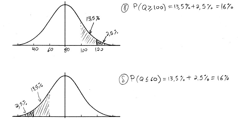 Άσκηση τυπική απόκλιση και κανονικής κατανομής με  Υπολογισμός της πιθανότητας γραφικά από το διάγραμμα πυκνότητας πιθανότητας. Για Q>100 MCM πιθανότητα είναι 16%. Για Q<60 MCM πιθανότητα είναι 16%